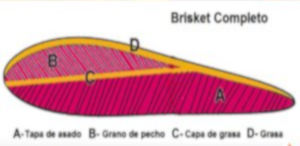 Brisket completo (diagrama)